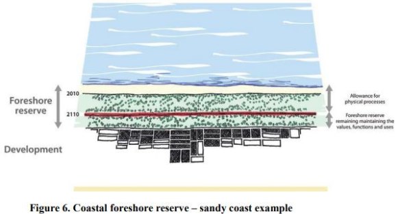 Diagrammatic example of meeting the intent that all the values, functions and uses prescribed for current foreshore reserves today will be available in a 100-year timeframe.