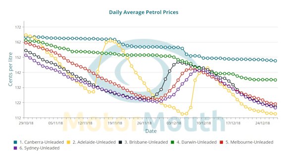 The daily average petrol prices in Australia's mainland capital cities, excluding Perth, between October 29 and December 27 this year.