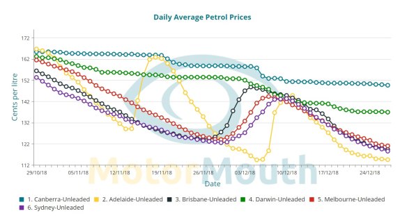 The daily average petrol prices in Australia's mainland capital cities, excluding Perth, between October 29 and December 27 this year.