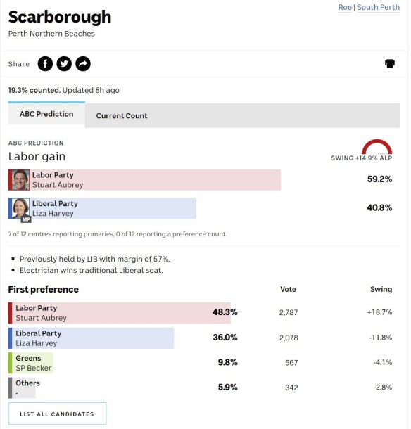 Former Liberal leader Liza Harvey has lost her seat of Scarborough.