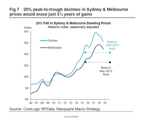 The expected declines in the housing market would take prices back to 2015 levels.