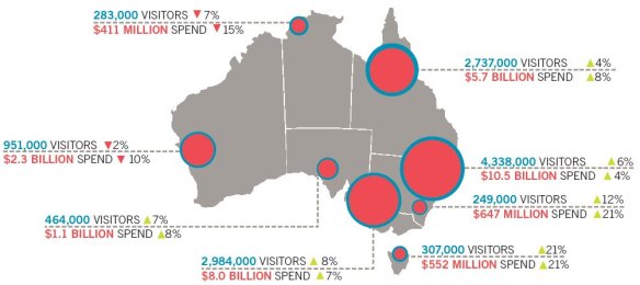 International visitors and spend by state, year ending June, 2018.