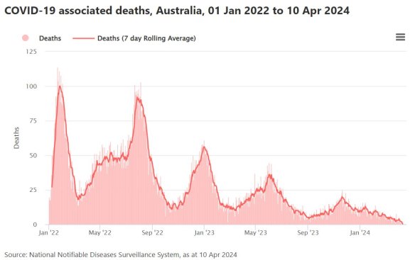 Covid deaths are at a low point - but not zero.
