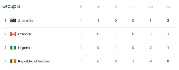 How Group B is looking after the draw between Nigeria and Canada.