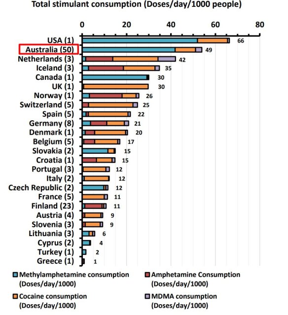 Australia's use of stimulants, primarily meth, almost tops a list of comparable countries. 