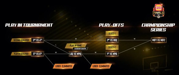 The new NBL tournament format sees six teams contend for the championship series rather than four.