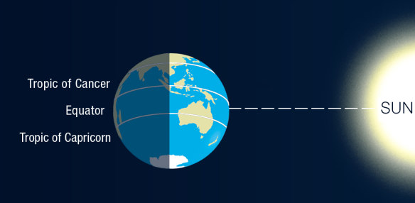 The spring equinox occurs when the Earth’s tilt aligns the equator with the sun. Days become longer than nights from this point.