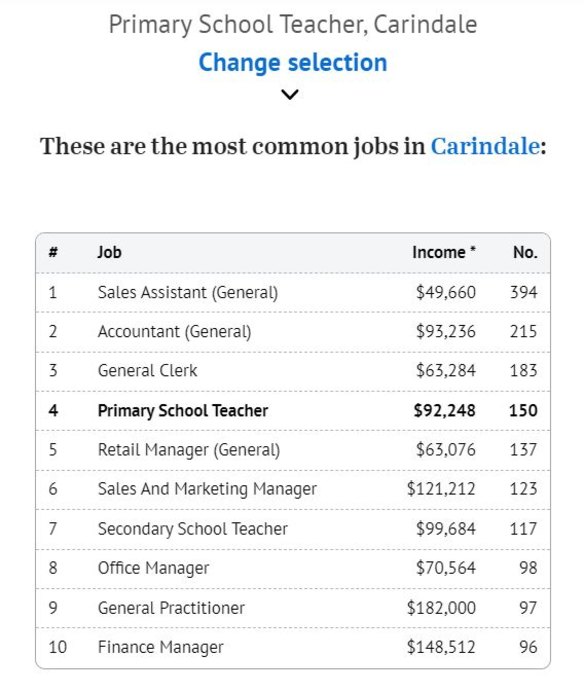 The most common jobs in the suburb of Carindale.