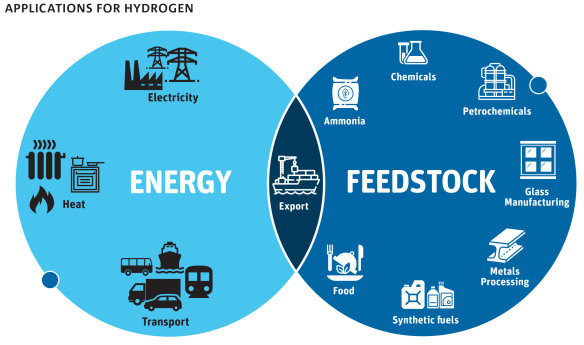 Hydrogen has a range of domestic energy applications.