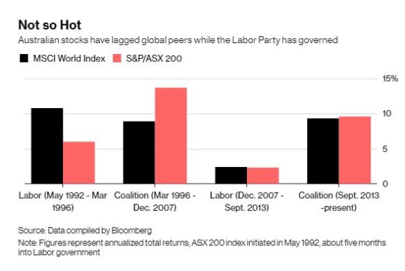 History suggests the sharemarket is doing it tougher under Labor.
