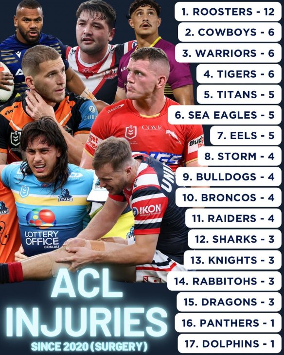 ACL injuries suffered in the NRL since 2020.