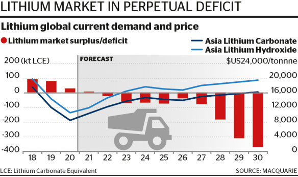 Australia’s lithium miners like Liontown are well-placed for the growing shortage of lithium. 