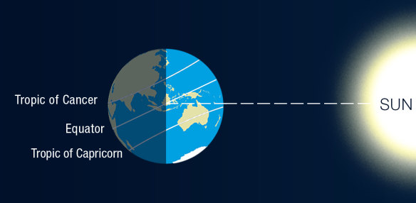 During the summer solstice, the earth’s tilt exposes Australia to more hours of light and heat from the sun.