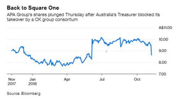 Shares of APA tanked on Thursday following the government's decision to block the deal.