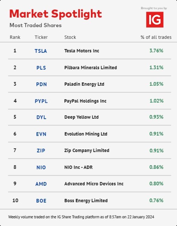 Most traded shares on IG Markets.