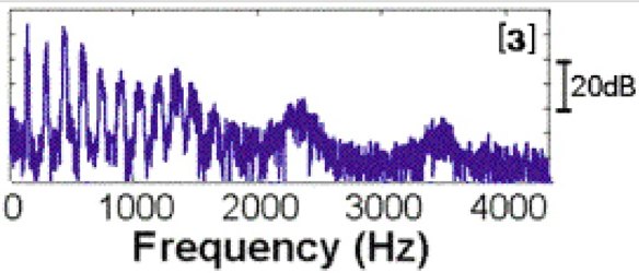 The spectrum of a human voice for the vowel sound in the word ‘heard’. Each peak and trough on the graph represents different levels of vibration at different frequencies 