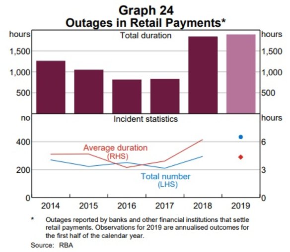 The total outage time across the monitored banks has been on the rise for the past two years.