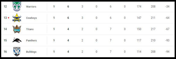 The NRL ladder after round 9 in 2019.