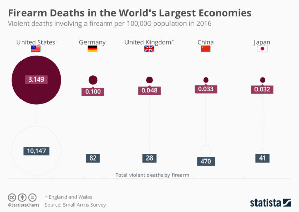 Gun deaths have increased in the US.