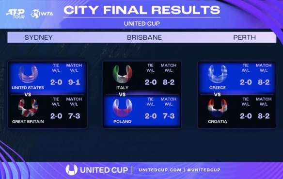 Greece, Poland and the United States were the victors of Wednesday’s city finals, and Italy advanced as the best runner-up.