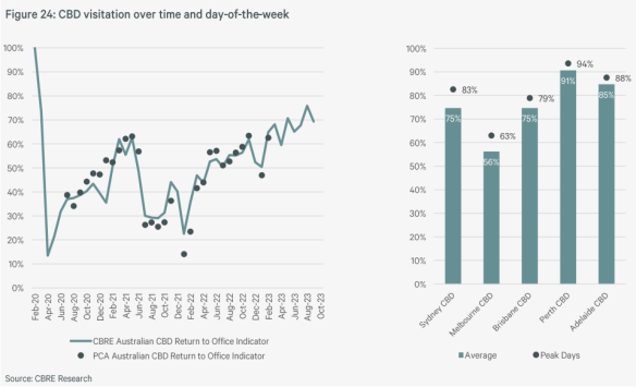 Data from CBRE’s 2024 Pacific Market Outlook shows Brisbane’s peak day office visitation is 75 and 79 per cent.