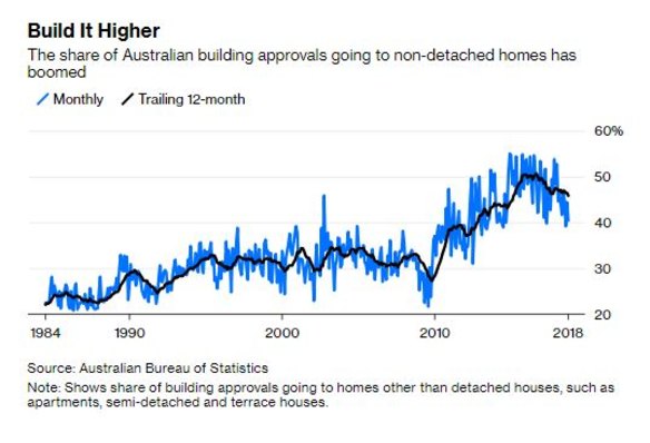 The apartment boom is reflected in this graphic.
