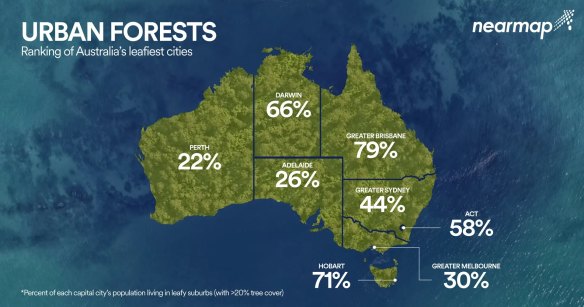 Sprawling Perth is Australia’s least-vegetated capital. 