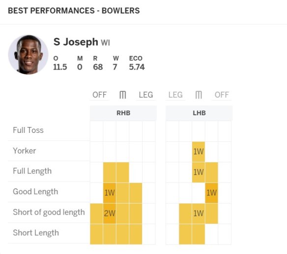 Shamar Joseph’s bowling breakdown.