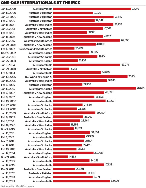 ODI crowds at the MCG (excluding the World Cup).