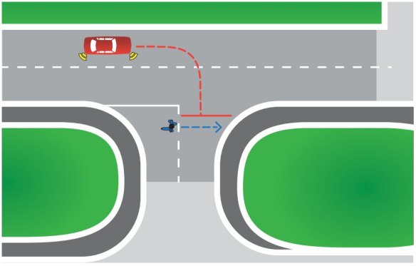 If a driver is turning left or right at an intersection, the driver must give way to any pedestrian crossing the road the driver is entering (all intersections except roundabouts).