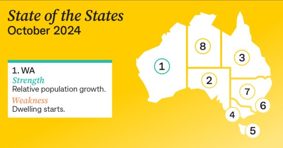 WA has been crowned the best-performing economy in the country.