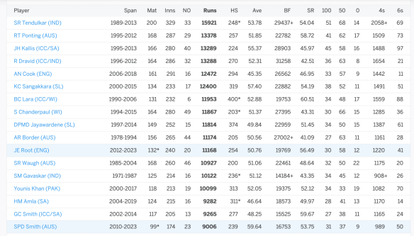 Highest run-scorers in Test cricket