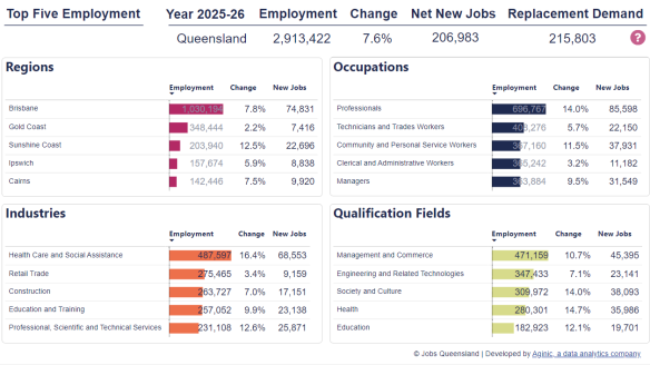 Jobs Queensland Anticipating Future Skills Report shows the regions, skills and industries expected to grow between 2025 and 2026. 