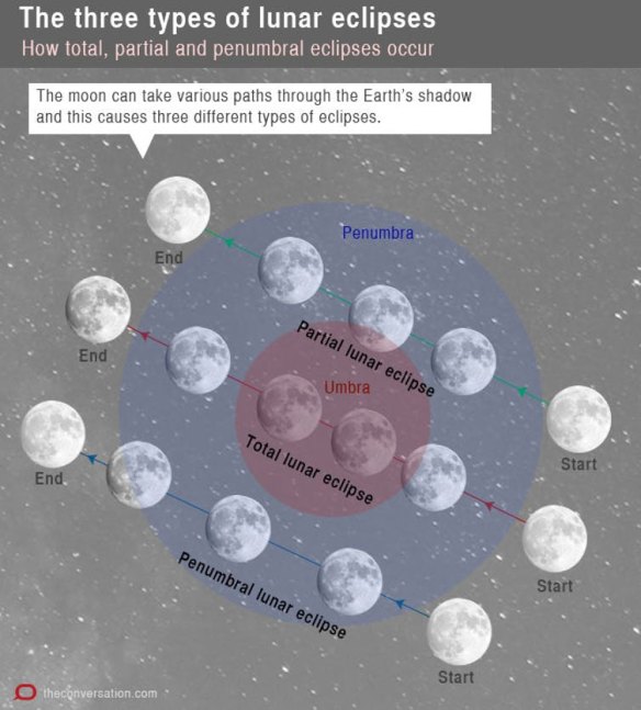 Three types of lunar eclipses.