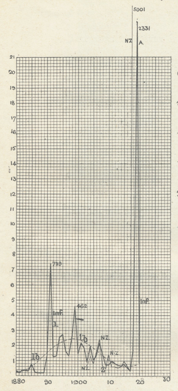 A graph from the Official Statistical Year Book of Australia for 1920 showing the rate of influenza deaths per million people.