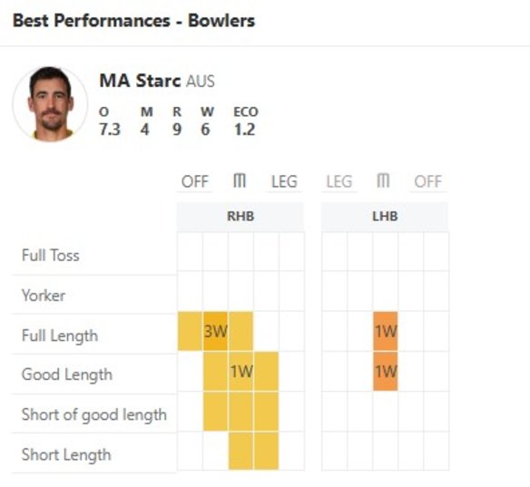 Mitchell Starc’s second innings pitch map.