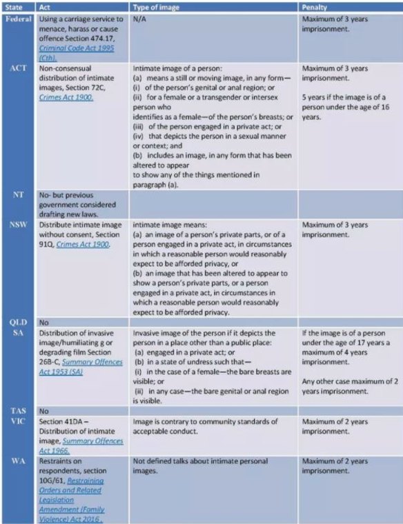 Current status of specific and non-specific revenge porn laws in Australian states. 