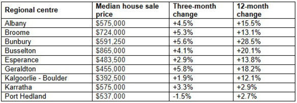 WA regional median house prices.