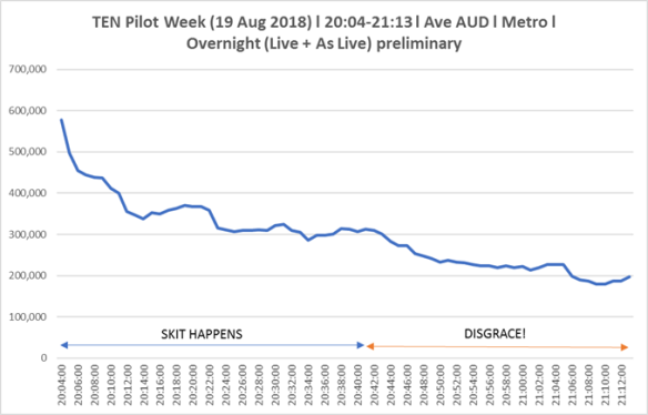 Skit Happens quickly shed viewers, giving Disgrace a weak lead-in audience.