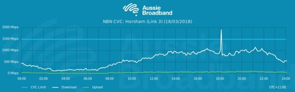Aussie Broadband has chosen to share its congestion data with the public.