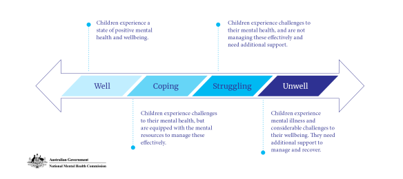 The new national children’s mental health and wellbeing strategy wants the focus shifted from treating children’s mental health only when it’s poor to addressing it on a continuum.