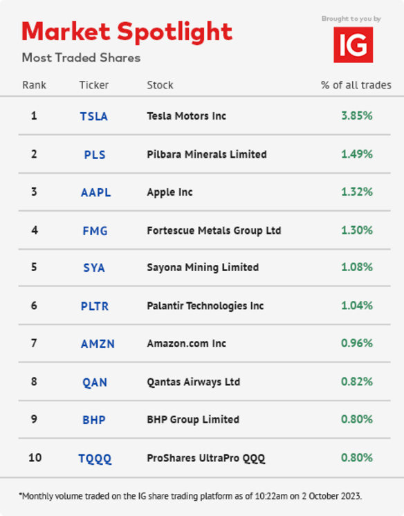 IG Markets Spotlight