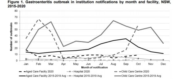 Gastroenteritis outbreak in institution notifications by month and facility from 2015 to 2020. 