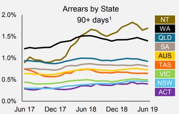 Commonwealth Bank home loan arrears stats by state.