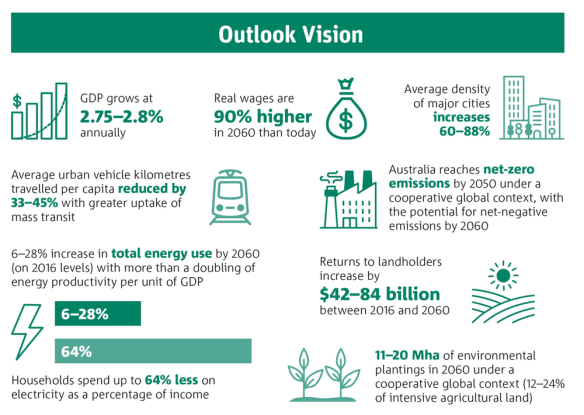 The "outlook vision" scenario if Australia makes several choices about meeting challenges.