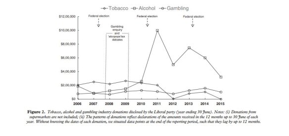 Tobacco, alcohol and gambling industry donations given to the Liberal Party between 2006 and 2015.