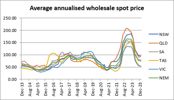 Australian Energy Market Operator data breaking down wholesale spot prices by state across the past decade.