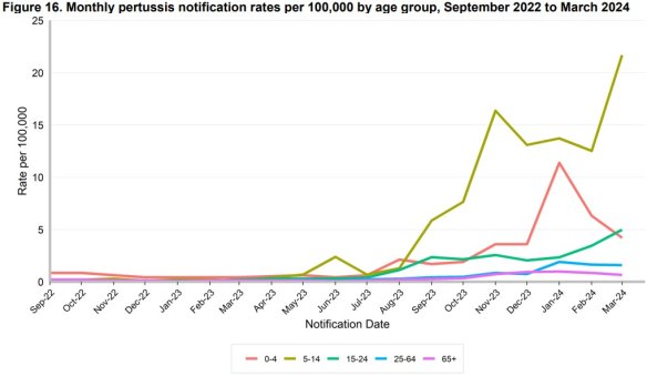 The biggest increase in cases has been among school-aged children between five and 14.