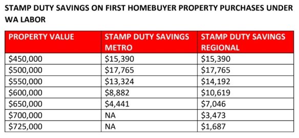 Stamp duty savings under Labor. 