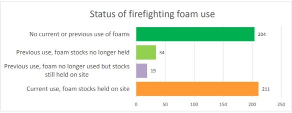 PFAS fire-fighting chemicals still used in Queensland.
